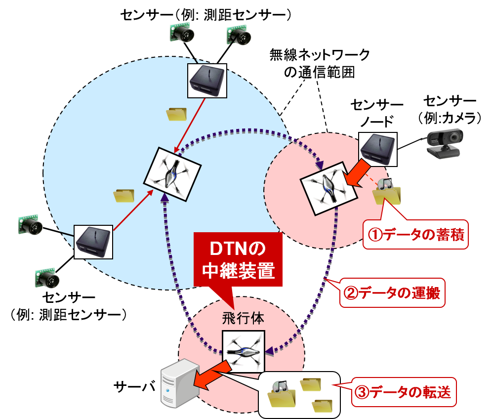 uav_dtn